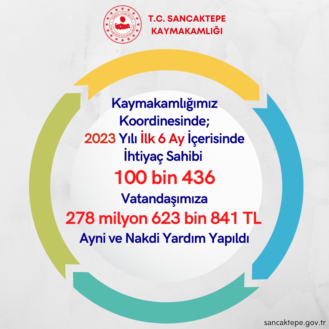 Sancaktepe’de 2023 Yılı İlk 6 Ay İçerisinde İhtiyaç Sahibi 100 bin 436 Vatandaşımıza 278 milyon 623 bin 841 TL Ayni ve Nakdi Yardım Yapıldı